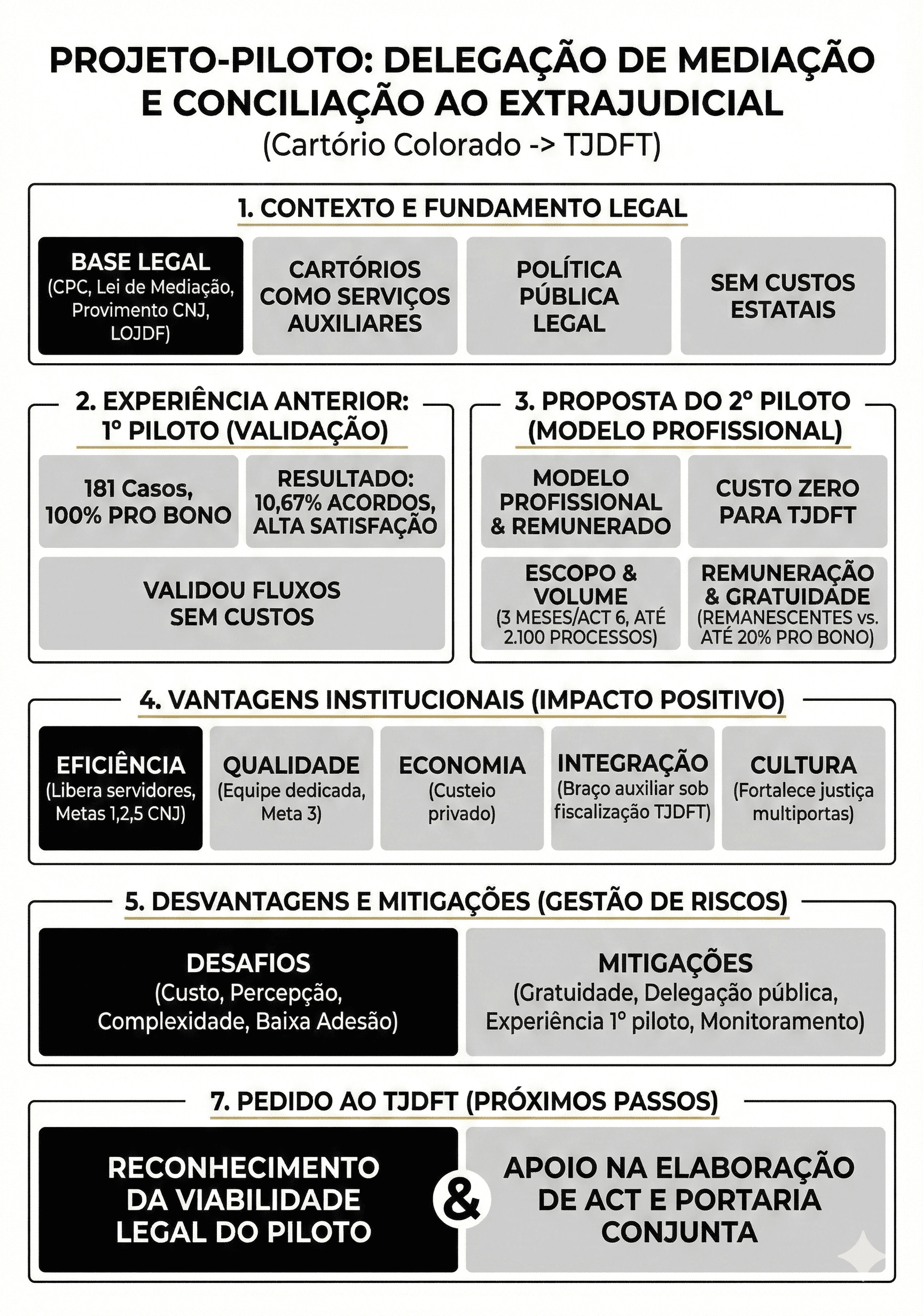 Infográfico: Conciliação em Cartório - Resumo do piloto TJDFT