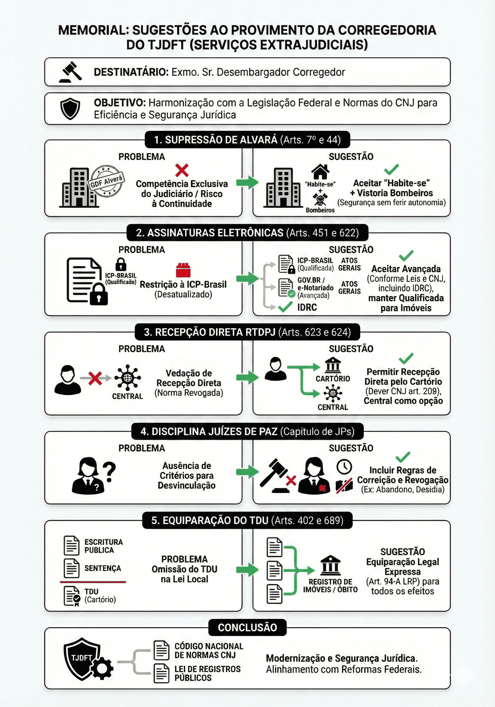 Infográfico: Sugestões ao Provimento da Corregedoria do TJDFT